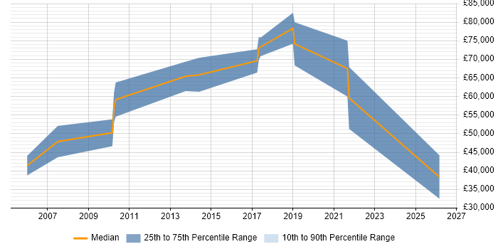 Salary distribution trend for Network Security Architect job vacancies in Hertfordshire