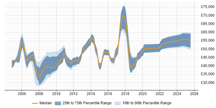 Salary distribution trend for Network Security Engineer job vacancies in Hertfordshire