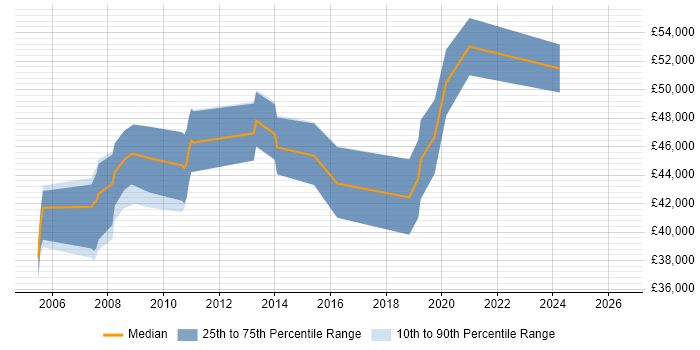 Salary distribution trend for Network Security Specialist job vacancies in Hertfordshire