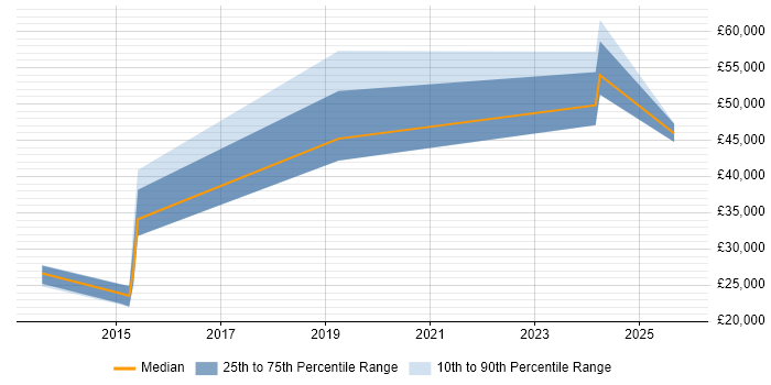 Salary distribution trend for jobs in Hertfordshire citing Network Segmentation