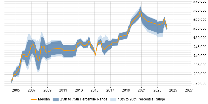 Salary distribution trend for Network Specialist job vacancies in Hertfordshire