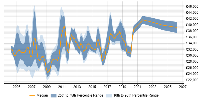 Salary distribution trend for Network Support Engineer job vacancies in Hertfordshire