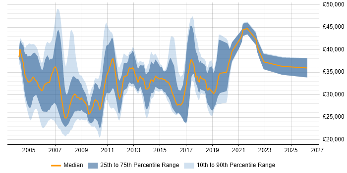 Salary distribution trend for Network Support job vacancies in Hertfordshire