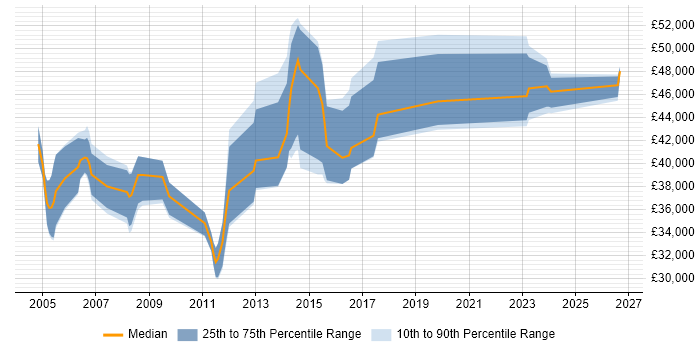 Salary distribution trend for Network Systems Engineer job vacancies in Hertfordshire