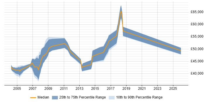 Salary distribution trend for Network Team Leader job vacancies in Hertfordshire