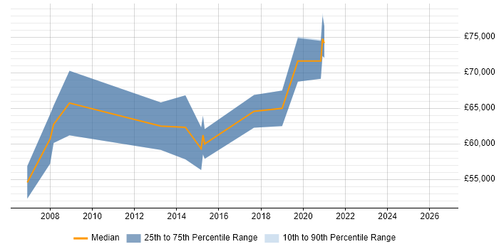 Salary distribution trend for Network Technical Architect job vacancies in Hertfordshire