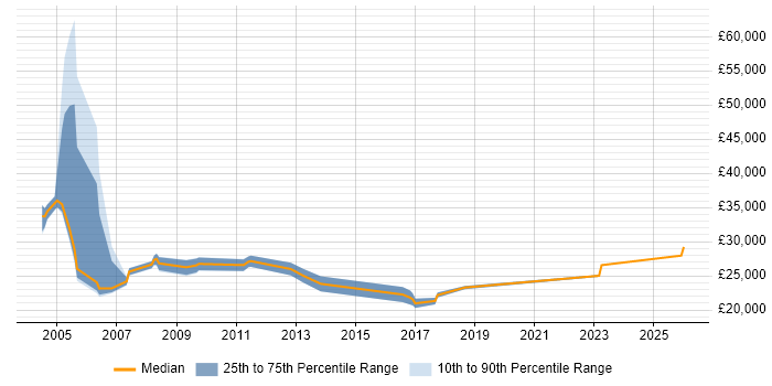 Salary distribution trend for Network Technician job vacancies in Hertfordshire