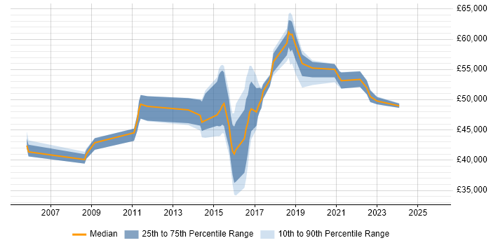 Salary distribution trend for jobs in Hertfordshire citing Network Virtualisation