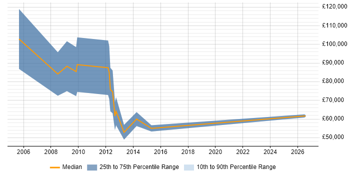 Salary distribution trend for New Business Development Manager job vacancies in Hertfordshire