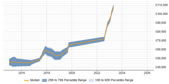 Salary distribution trend for jobs in Hertfordshire citing New Relic
