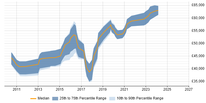 Salary distribution trend for jobs in Hertfordshire citing nginx