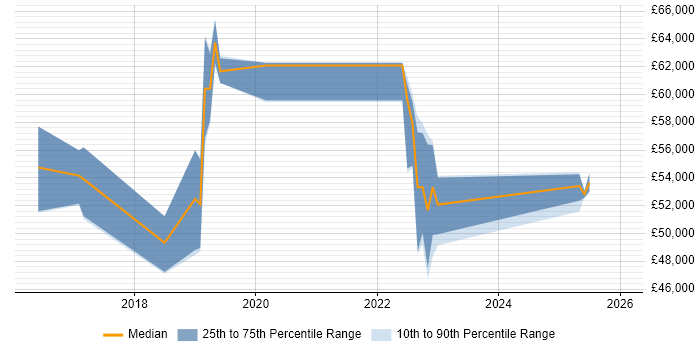 Salary distribution trend for jobs in Hertfordshire citing Nimble Storage