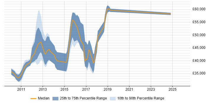 Salary distribution trend for jobs in Hertfordshire citing Ninject