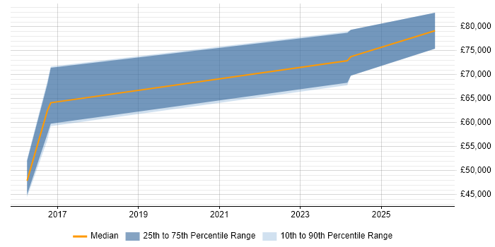 Salary distribution trend for jobs in Hertfordshire citing NIST 800