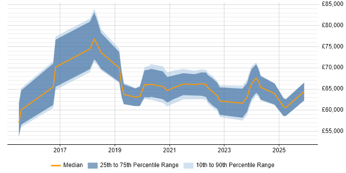 Salary distribution trend for jobs in Hertfordshire citing NIST