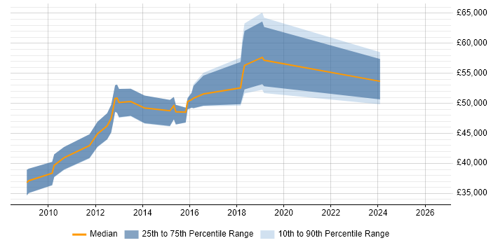 Salary distribution trend for jobs in Hertfordshire citing Nmap