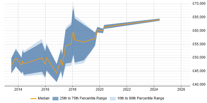 Salary distribution trend for Node.js Developer job vacancies in Hertfordshire