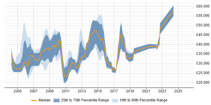 Salary distribution trend for jobs in Hertfordshire citing Numerate Degree
