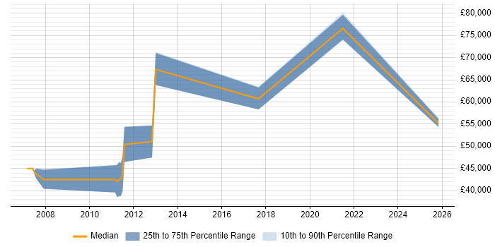Salary distribution trend for jobs in Hertfordshire citing NVIDIA