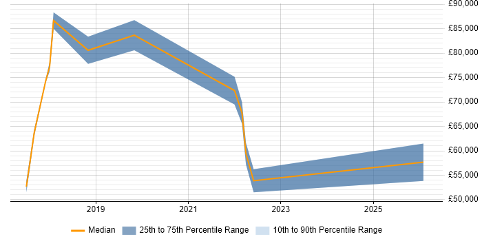 Salary distribution trend for jobs in Hertfordshire citing OAuth2