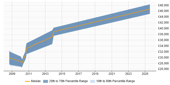 Salary distribution trend for jobs in Hertfordshire citing OCR Salary distribution trend for jobs in Hertfordshire citing OCR
