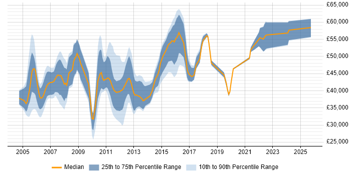 Salary distribution trend for jobs in Hertfordshire citing OLAP Salary distribution trend for jobs in Hertfordshire citing OLAP