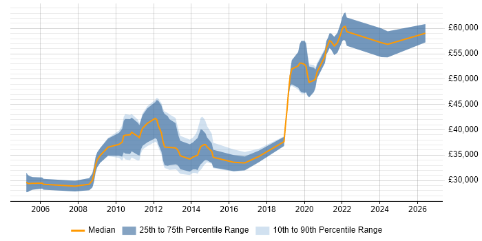 Salary distribution trend for jobs in Hertfordshire citing OO PHP