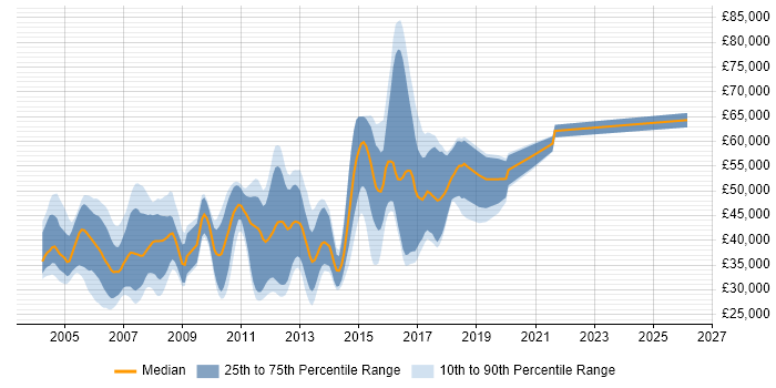 Salary distribution trend for jobs in Hertfordshire citing OOD