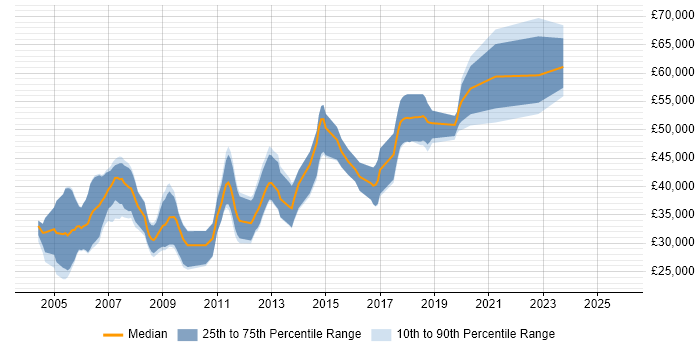 Salary distribution trend for jobs in Hertfordshire citing OpenGL