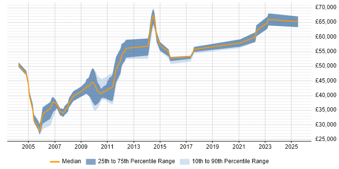 Salary distribution trend for jobs in Hertfordshire citing OpenText Salary distribution trend for jobs in Hertfordshire citing OpenText