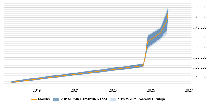 Salary distribution trend for jobs in Hertfordshire citing Operational Resilience