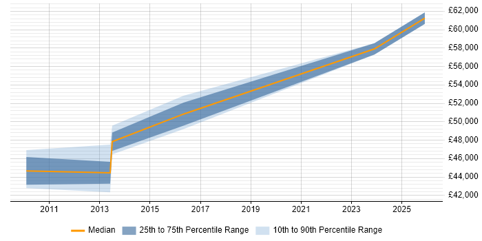 Salary distribution trend for Operational Risk Manager job vacancies in Hertfordshire