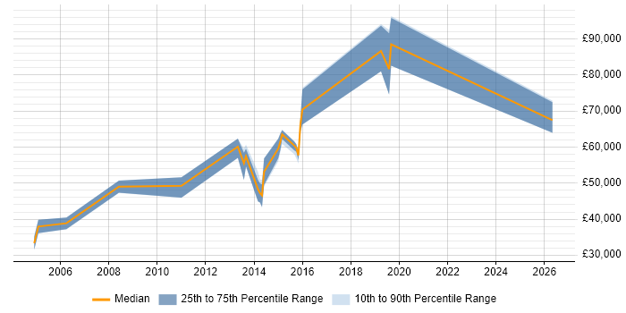 Salary distribution trend for jobs in Hertfordshire citing Operational Stability