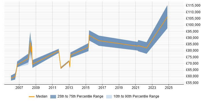 Salary distribution trend for Operations Director job vacancies in Hertfordshire