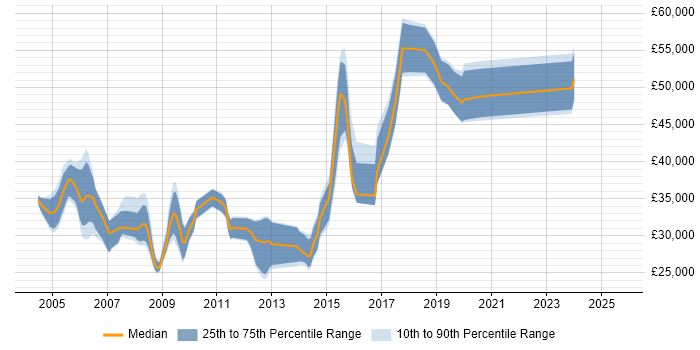 Salary distribution trend for Operations Engineer job vacancies in Hertfordshire