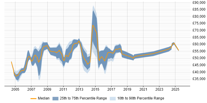Salary distribution trend for jobs in Hertfordshire citing Operations Management