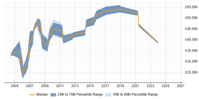 Salary distribution trend for jobs in Hertfordshire citing Operations Research