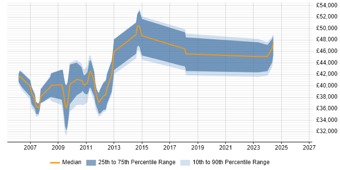 Salary distribution trend for jobs in Hertfordshire citing Oracle Application Server