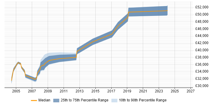 Salary distribution trend for Oracle Applications Support job vacancies in Hertfordshire