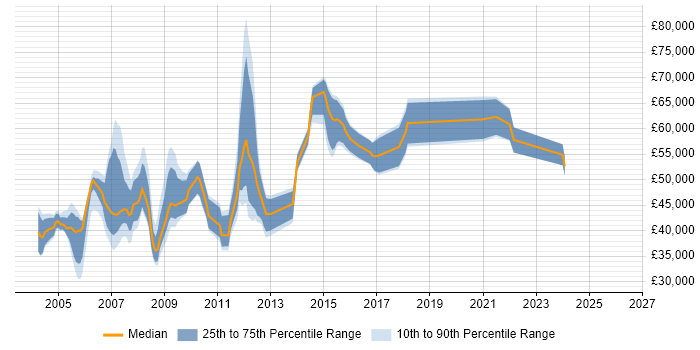 Salary distribution trend for jobs in Hertfordshire citing Oracle Applications