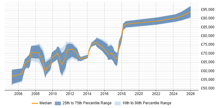 Salary distribution trend for Oracle Architect job vacancies in Hertfordshire