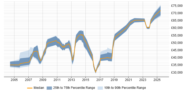 Salary distribution trend for jobs in Hertfordshire citing Oracle Assets