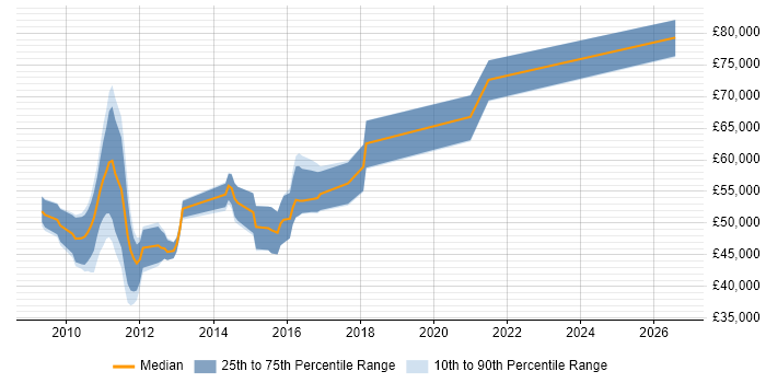 Salary distribution trend for jobs in Hertfordshire citing Oracle BI Publisher
