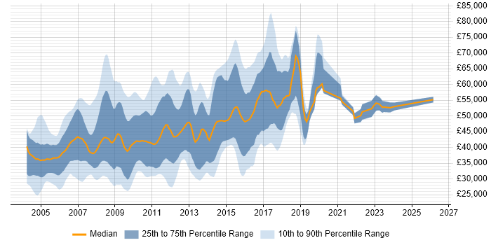 Salary distribution trend for jobs in Hertfordshire citing Oracle Database