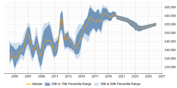 Salary distribution trend for Oracle DBA job vacancies in Hertfordshire