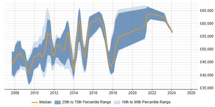 Salary distribution trend for jobs in Hertfordshire citing Oracle EBS R12