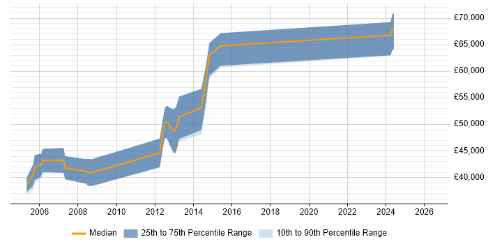 Salary distribution trend for jobs in Hertfordshire citing Oracle Financial Analyzer