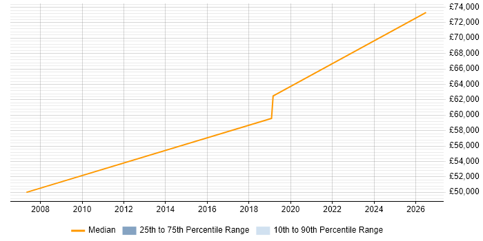 Salary distribution trend for Oracle Financials Specialist job vacancies in Hertfordshire