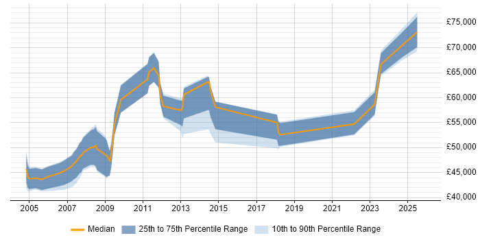 Salary distribution trend for Oracle Functional Consultant job vacancies in Hertfordshire