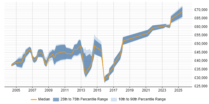 Salary distribution trend for jobs in Hertfordshire citing Oracle General Ledger